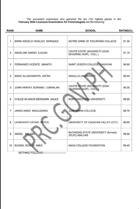15,684 examinees pass February 2024 criminology licensure exam.